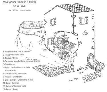 Schéma de fonctionnement du moulin de la Pave, moulin à roue horizontale